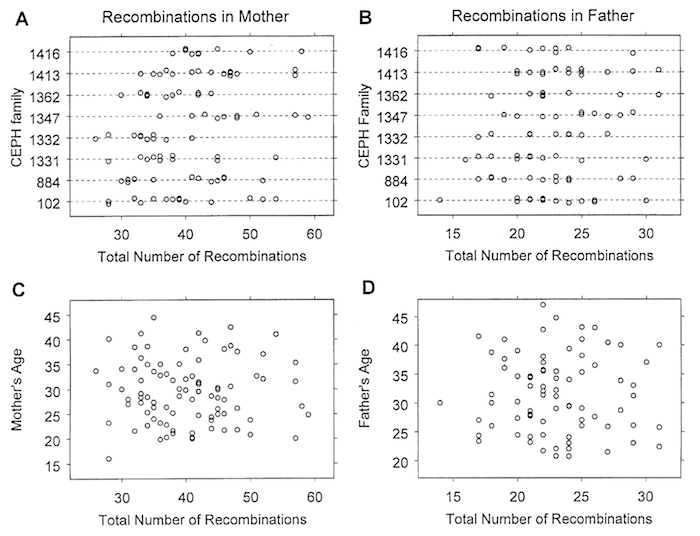 Broman et al. (1998) Fig 3