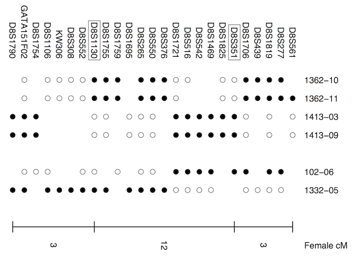 Broman et al. (2003) Fig 1