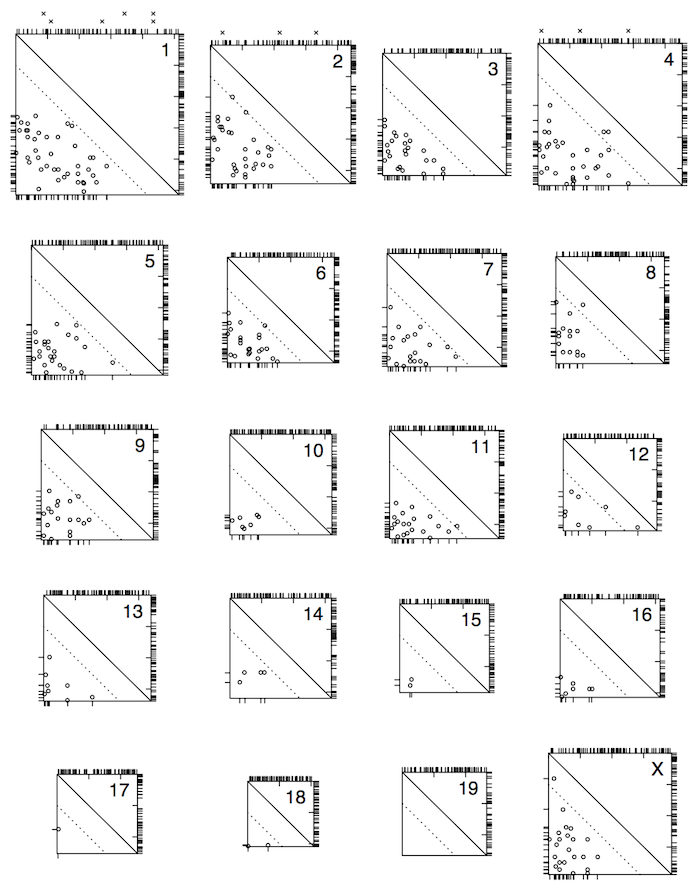 Broman et al. (2002) Fig 3