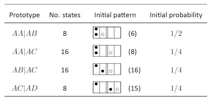 Broman (2012) Table S13